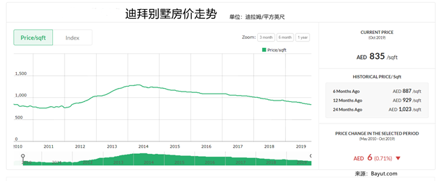 迪拜房价5年跌四成 中国投资者重新入场抄底