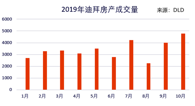 迪拜房市成交量趋势。（制图：吴将）