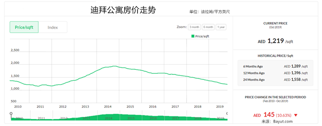 迪拜房价5年跌四成 中国投资者重新入场抄底