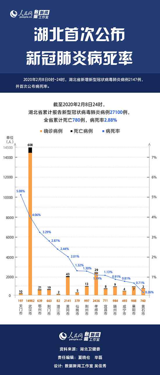 湖北省首次公布新冠肺炎病死率天门市5.08%为全省最高