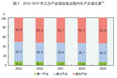 中华人民共和国2019年国民经济和社会发展统计公报图表