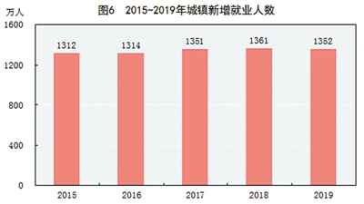 中华人民共和国2019年国民经济和社会发展统计公报图表