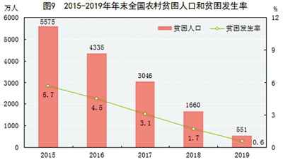 中华人民共和国2019年国民经济和社会发展统计公报图表