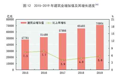 中华人民共和国2019年国民经济和社会发展统计公报图表