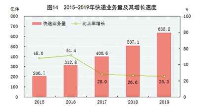 中华人民共和国2019年国民经济和社会发展统计公报图表