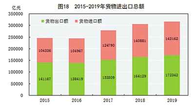 中华人民共和国2019年国民经济和社会发展统计公报图表