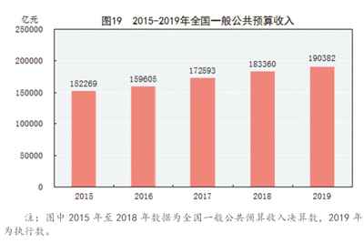 中华人民共和国2019年国民经济和社会发展统计公报图表