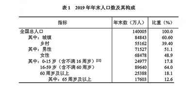 中华人民共和国2019年国民经济和社会发展统计公报图表