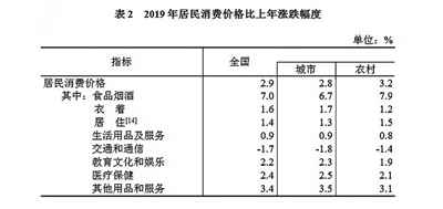 中华人民共和国2019年国民经济和社会发展统计公报图表