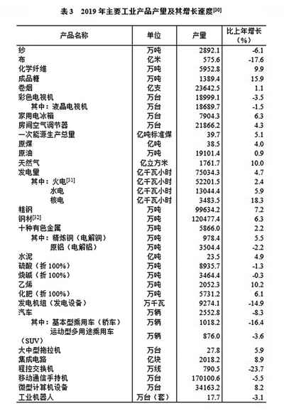 中华人民共和国2019年国民经济和社会发展统计公报图表