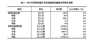 中华人民共和国2019年国民经济和社会发展统计公报图表