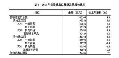 中华人民共和国2019年国民经济和社会发展统计公报图表