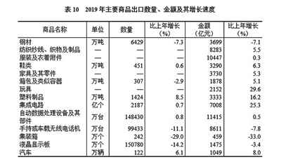 中华人民共和国2019年国民经济和社会发展统计公报图表