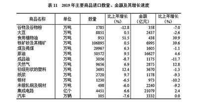 中华人民共和国2019年国民经济和社会发展统计公报图表