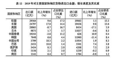 中华人民共和国2019年国民经济和社会发展统计公报图表