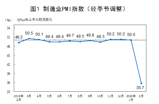 2月份制造业PMI为35.7%非制造业商务活动指数为29.6%