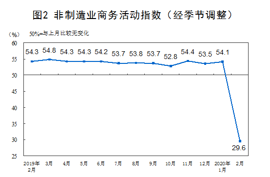 2月份制造业PMI为35.7%非制造业商务活动指数为29.6%