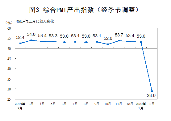 2月份制造业PMI为35.7%非制造业商务活动指数为29.6%