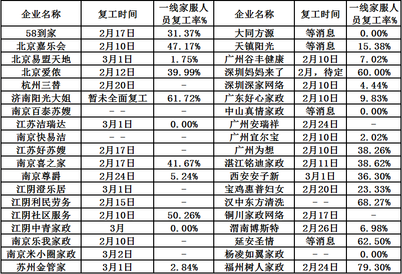 复工了，你的家政“阿姨”上门了吗？