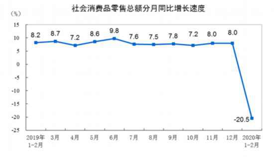 统计局：1—2月份社会消费品零售总额下降20.5%