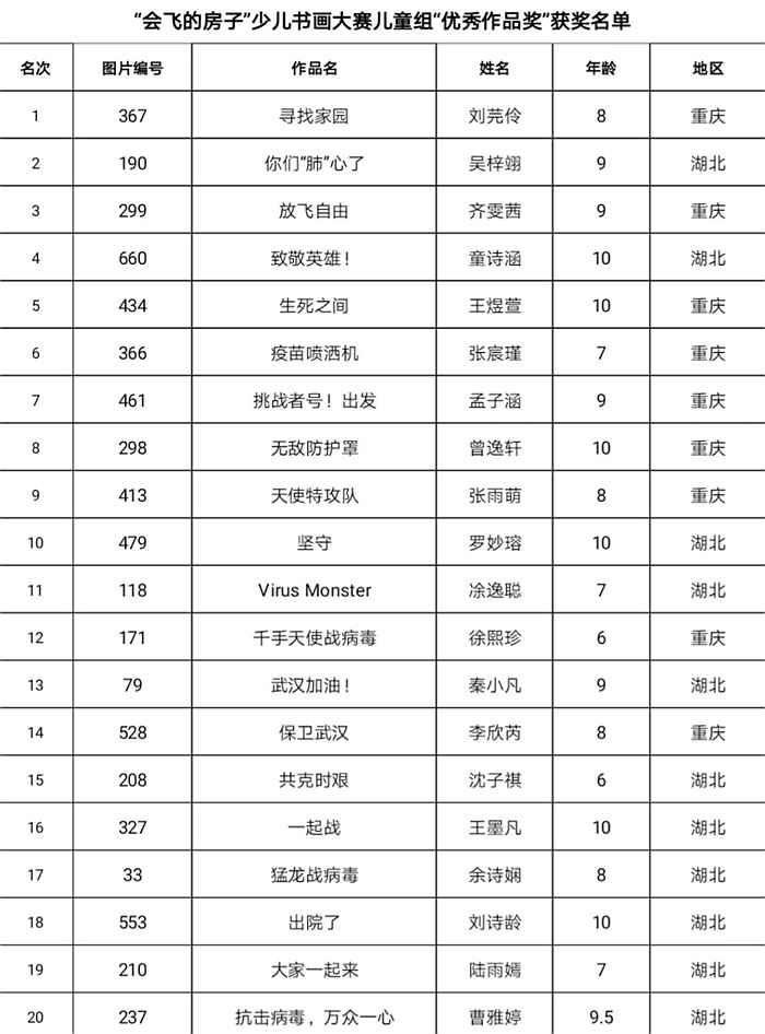  “会飞的房子”书画大赛收官 八百余幅作品传递着温暖力量