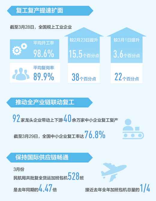 有力有序推动复工复产提速扩面（经济新方位）