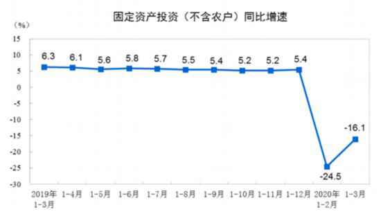 一季度全国固定资产投资同比下降16.1%