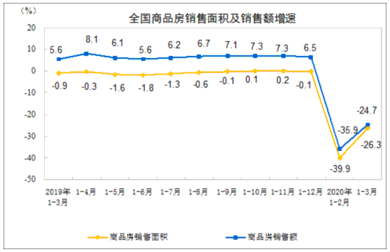 一季度全国房地产开发投资同比下降7.7%