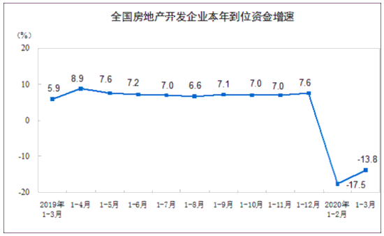 一季度全国房地产开发投资同比下降7.7%