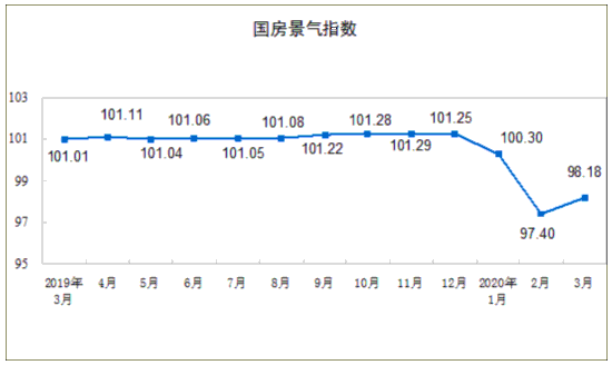 一季度全国房地产开发投资同比下降7.7%