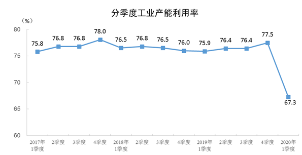 一季度全国工业产能利用率为67.3%