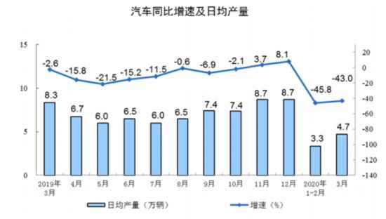 一季度规模以上工业增加值同比下降8.4%