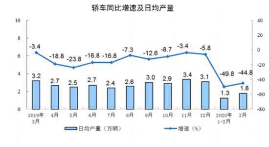 一季度规模以上工业增加值同比下降8.4%