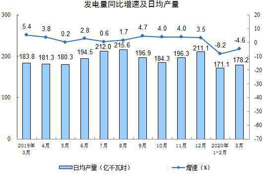 一季度规模以上工业增加值同比下降8.4%