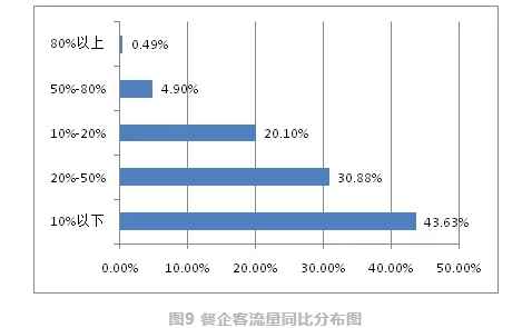 中国饭店协会：3月份超9成餐企客流量不足去年一半