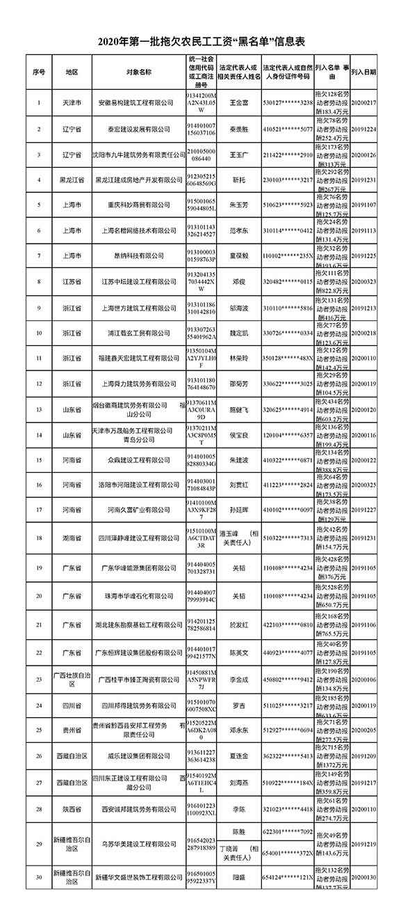 欠薪零容忍2020年第一批拖欠农民工工资“黑名单”出炉