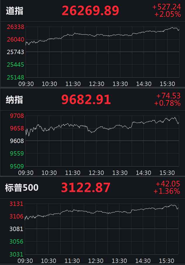 美股创3个月以来新高 道指涨2%收复26000点