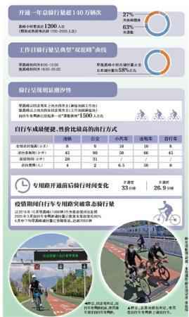  北京：自行车专用路多次违章将大屏幕曝光