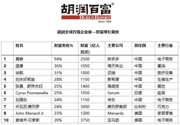 3200亿！马化腾财富增2%，超马云仍是中国首富