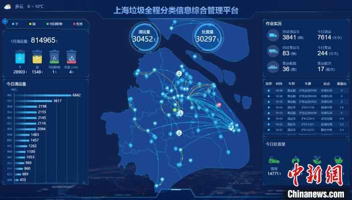 上海生活垃圾全程分类信息平台。　上海城投集团供图 摄