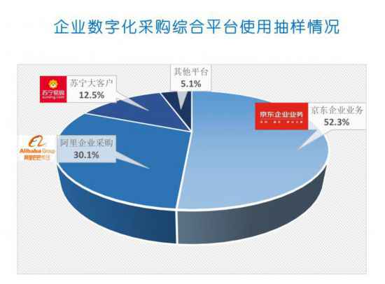 报告称2019年我国企业数字化采购市场规模为5900亿元