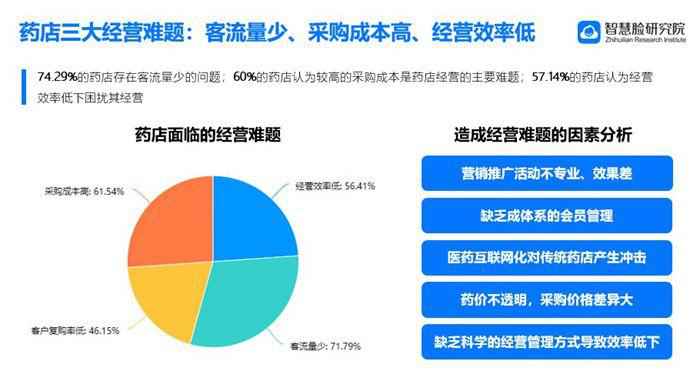 智慧脸助力破解药店三大经营难题：流量少、成本高、效率低