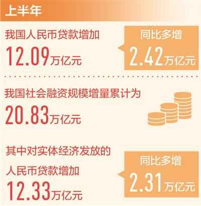 上半年人民币贷款增加12.09万亿元 加大对实体经济支持力度