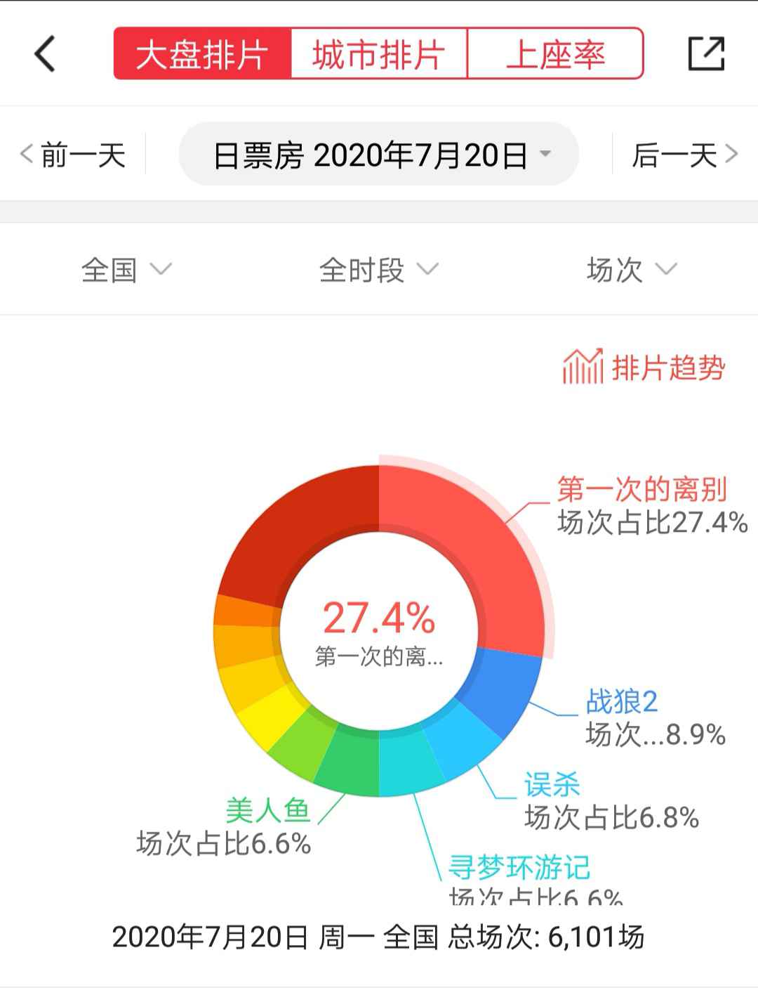 全国影院复工首日排片超6000场 这些电影你想看哪个？