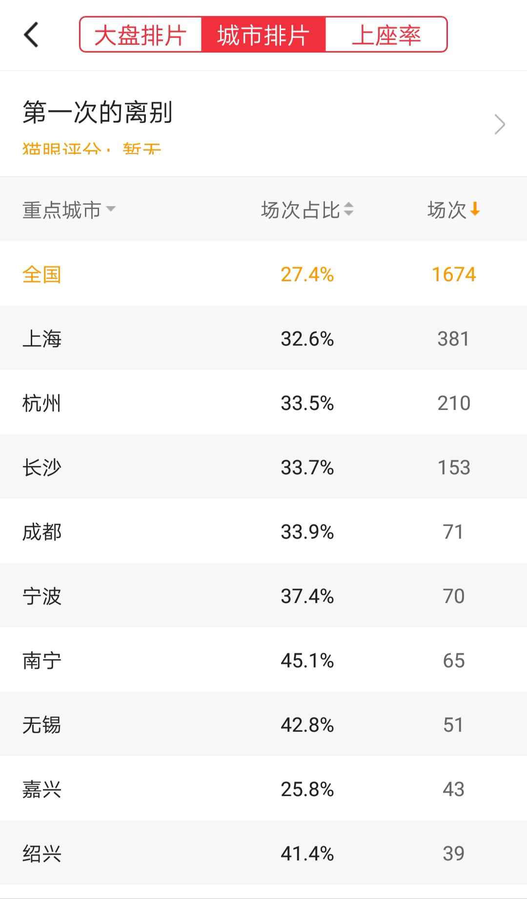 全国影院复工首日排片超6000场 这些电影你想看哪个？