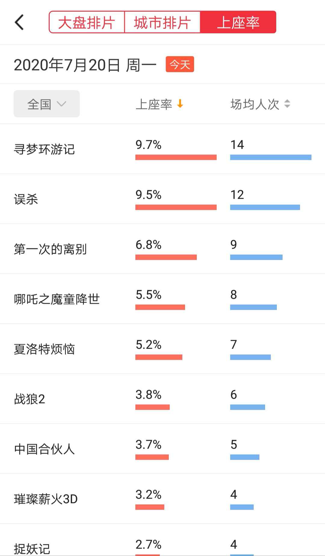 全国影院复工首日排片超6000场 这些电影你想看哪个？