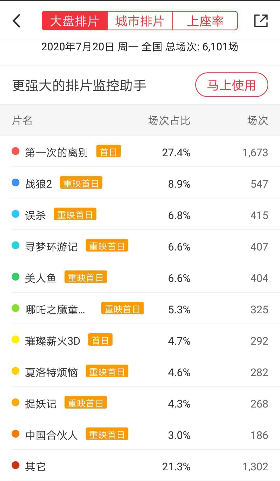 全国影院复工首日排片超6000场 这些电影你想看哪个？