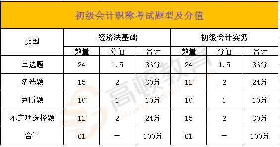 福建初级会计证报名时间2020!附考试时间