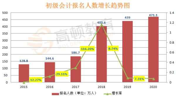 安徽初级会计报名入口及时间分别是什么【2020】