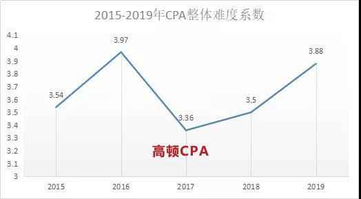 CPA考试会有大小年之分吗？